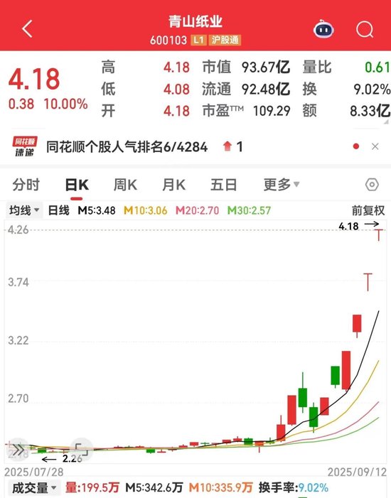 600103，9天6板！本周主力資金大幅搶籌3股