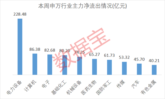 600103，9天6板！本周主力資金大幅搶籌3股