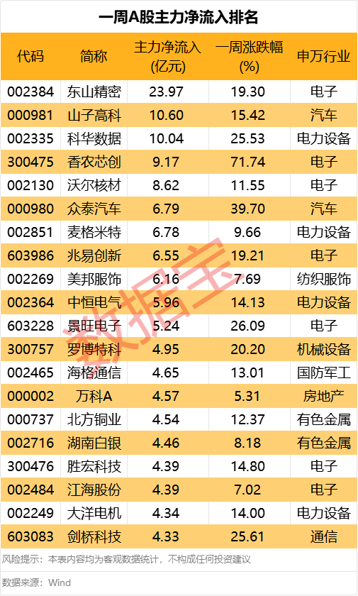 600103，9天6板！本周主力資金大幅搶籌3股