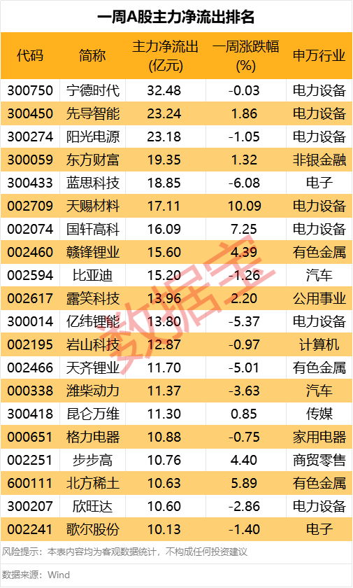 600103，9天6板！本周主力資金大幅搶籌3股