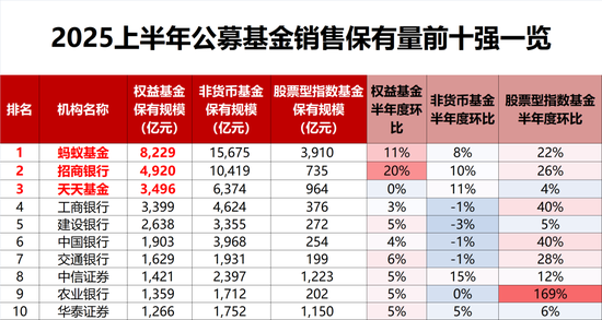 銀行渠道客戶對股票指數(shù)基金的接受程度大幅提升，銷售機構(gòu)基金保有量50強來了（名單）