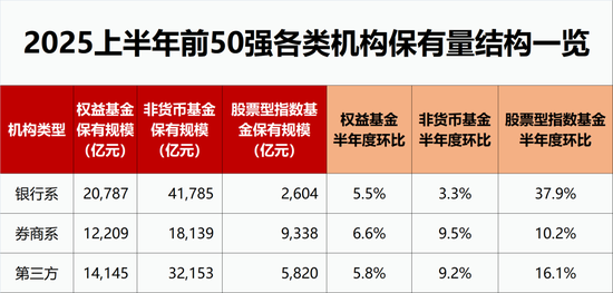 銀行渠道客戶對股票指數(shù)基金的接受程度大幅提升，銷售機構(gòu)基金保有量50強來了（名單）