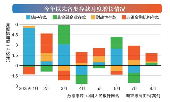 存款去哪兒了？8月投資等成主要去處