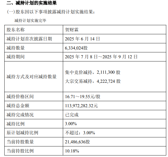 套現(xiàn)1.14億元！雪龍集團實控人之一完成減持計劃，公司股價年內(nèi)近翻倍