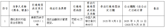 德化縣農(nóng)村信用合作聯(lián)社被罰41萬元：違反金融統(tǒng)計管理規(guī)定