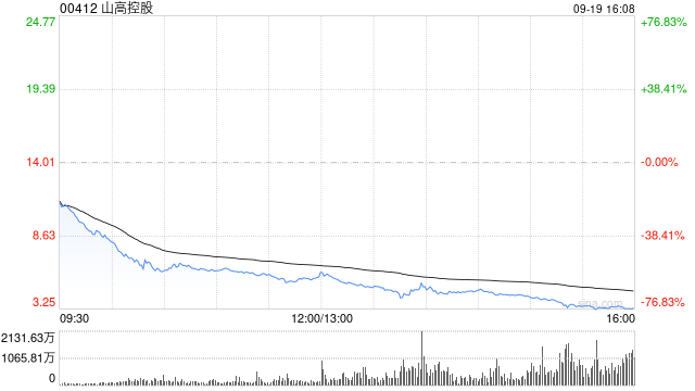 山高控股股價(jià)及成交量異常變動 業(yè)務(wù)營運(yùn)維持正常