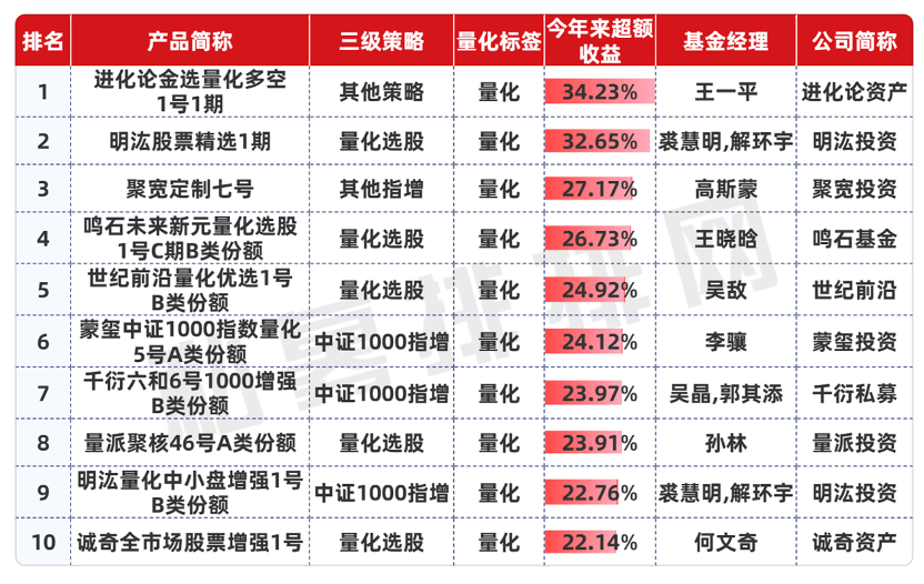 股市火爆，私募超額罕見集體失靈，僅3%私募產(chǎn)品連續(xù)8個月正超額