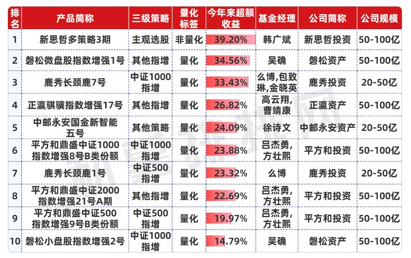 股市火爆，私募超額罕見集體失靈，僅3%私募產(chǎn)品連續(xù)8個月正超額