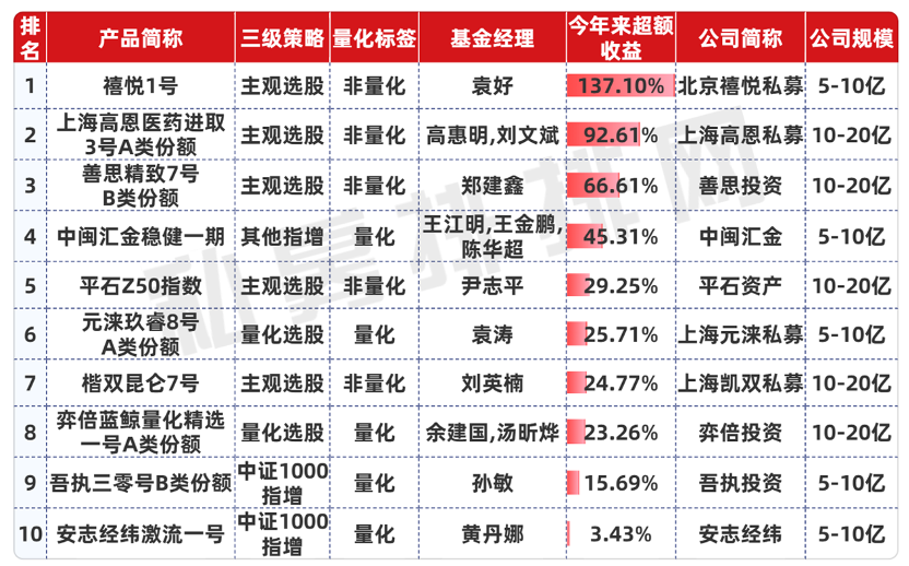 股市火爆，私募超額罕見集體失靈，僅3%私募產(chǎn)品連續(xù)8個月正超額