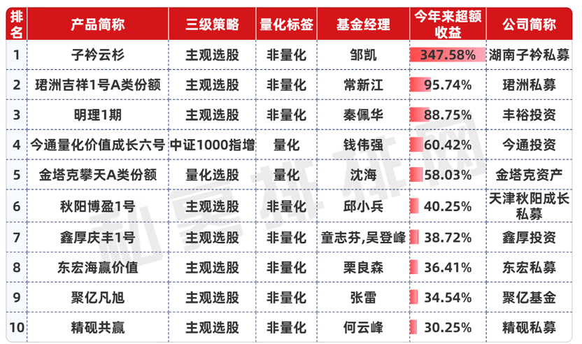 股市火爆，私募超額罕見集體失靈，僅3%私募產(chǎn)品連續(xù)8個月正超額