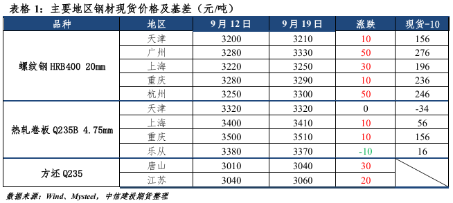【鋼材周報】原料端強勢，鋼市易漲難跌