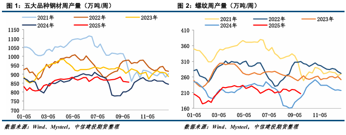 【鋼材周報】原料端強勢，鋼市易漲難跌