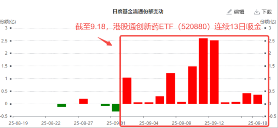 深蹲蓄力？港股通創(chuàng)新藥ETF（520880）周線兩連陰！短期波動不改長期邏輯，創(chuàng)新藥行情仍有三大支撐！