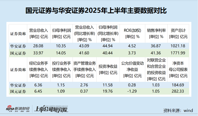 華安證券投資凈收益不到國元證券六成 整體業(yè)績、資產(chǎn)規(guī)模均遜色|券商半年報