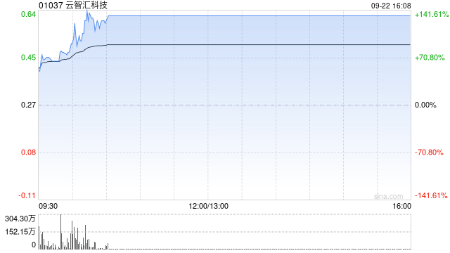 云智匯科技：股價(jià)及成交量不尋常波動(dòng) 業(yè)務(wù)營運(yùn)維持正常