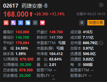 藥捷安康盤中拉升，一度漲近24%，上市以來累漲約12倍