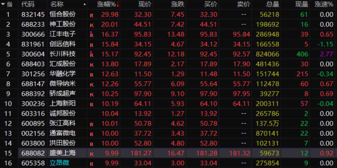 三大利好來襲！剛剛，大面積漲停！