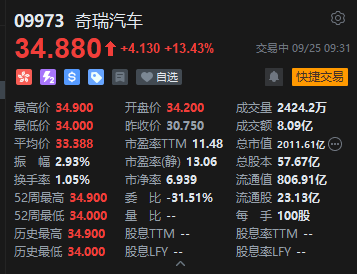 奇瑞汽車港股首日高開(kāi)11.22%，一手賬面盈利345港元