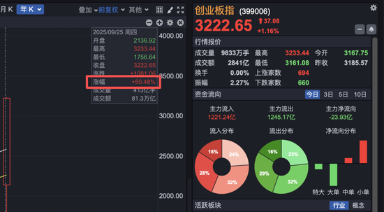 創(chuàng)業(yè)板指突破3200點，年內(nèi)漲超50%！有色金屬板塊大爆發(fā)！