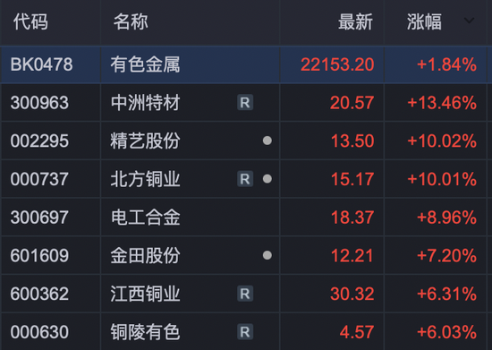 創(chuàng)業(yè)板指突破3200點，年內(nèi)漲超50%！有色金屬板塊大爆發(fā)！