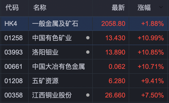 創(chuàng)業(yè)板指突破3200點，年內(nèi)漲超50%！有色金屬板塊大爆發(fā)！