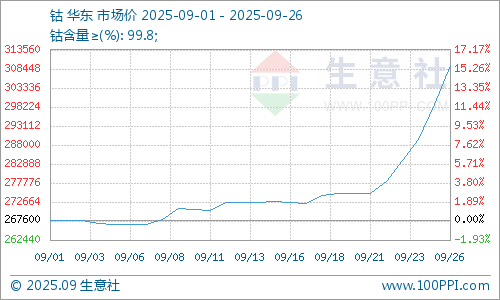 生意社：鈷市供給預(yù)期短缺 鈷價(jià)大幅連漲